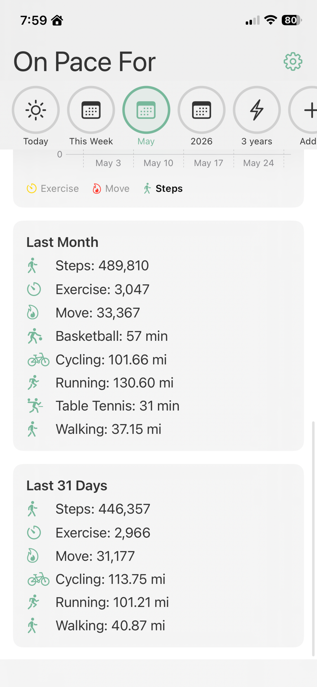 Monthly activity stats showing steps, exercise, workouts breakdown by activity type